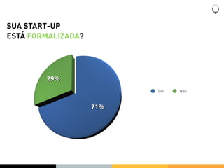 SUA START-UP
ESTÁ FORMALIZADA?




        29%
                          Sim   Não



                    71%
 