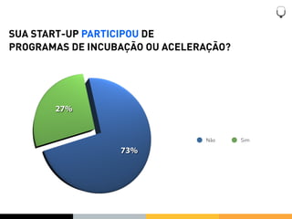 SUA START-UP PARTICIPOU DE
PROGRAMAS DE INCUBAÇÃO OU ACELERAÇÃO?




       27%


                                Não     Sim

                  73%
 