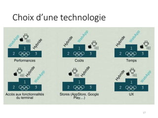 Choix d’une technologie
17
 