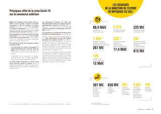 (1)
Dont 25% d’AP vertes.
(2)
Dont 10 demandes de garantie rehaussée.
60,4 Md€
d’encours total
en assurance-crédit
1 376(1)
demandes de garantie
acceptées en assurance
prospection pour un montant de
287 M€
397 M€
de financement
en crédits
acheteurs
et en rachats
de crédits
fournisseurs
2 414
entreprises soutenues
en assurance export
220(2)
demandes de garantie
acceptées en
assurance-crédit
pour un montant total de
17,4 Md€
257
demandes de garantie
acceptées en assurance
change pour
un montant en devise
couvert à hauteur de
612 M€
650 M€
de prêts
croissance
internationale
octroyés
225 M€
d’indemnités versées
en assurance-crédit
139
contrats conclus
pour un montant de
12 Md€
261
entreprises
accompagnées
lors de
17 missions
internationales
144
garanties
des projets à
l’international
3 331
entreprises
accompagnées
dans le cadre
de notre
convention de
partenariat avec
Business France
LES RÉSULTATS
DE LA DIRECTION DE L’EXPORT
DE BPIFRANCE EN 2021
PANORAMA 2021 Bpifrance 21
Principaux effet de la crise Covid-19
sur le commerce extérieur
Malgré une épidémie qui est restée active en
2021 au niveau mondial, la reprise de l’activité
économique a été très soutenue au niveau
mondial (+5,9% après −3,1% en 2020), soutenant
le commerce international (+9,3% après −8,1%
pour le commerce en volume de biens et services) et la
demande mondiale adressée à la France (+9,4%).
Si les exportations françaises de biens ont profité
de ce rebond (+17% en 2021, en valeur), elle n’ont pas
retrouvé leur niveau d’avant crise (−2% par rapport
à 2019). Les exportations de produits manufacturés
restent 4% sous leur niveau de 2019.
En particulier, le secteur des transports continue
de souffrir en 2021 :
les exportations du secteur aéronautique et
spatial s’établissent 43% sous leur niveau de
2019, toujours pénalisées par un trafic aérien qui
s’est effondré en 2020 et qui n’est pas revenu à la
normale ;
l’automobile, dont les exportations ont toutefois
augmenté de 9% en 2021, est quant à elle pénalisée
par les pénuries de composants électroniques.
La France affiche finalement un nouveau recul
de ses parts de marché en volume, puisque la
hausse des exportations en volume (+8,1%) est moins
importante que celle de la demande mondiale qui lui est
adressée (+9,4%).
Les importations françaises de biens ont
nettement augmenté dans ce contexte de reprise,
particulièrement marquée en France (PIB en
hausse de +7% en 2021 après −8% en 2020). Les
importations de biens ont augmenté de +18,8% en
2021 (en valeur).
Les importations ont notamment été tirées par le
dynamisme de l’investissement (+10,6% en valeur).
En valeur, la hausse des importations résulte également
de la forte augmentation des prix des matières
premières et de l’énergie en 2021, sous l’effet du
net rebond de l’activité mondiale, qui a notamment
engendré des tensions sur les approvisionnements. Le
prix du Brent a augmenté de +68% en 2021, celui des
minerais et des métaux de +47%, atteignant un plus
haut niveau depuis 2000, tandis que celui des produits
agricoles affichait une hausse de +24%.
La hausse des prix des matières premières et de l’énergie
s’est répercutée sur les prix de produits d’importation,
en particulier ceux dont le processus de production
intègre une part importante de ce type d’intrants. À titre
d’exemple, les importations de produits chimiques ont
augmenté de +25,5% en valeur alors qu’elles ont affiché
une hausse de seulement +7,8% en volume.
Source : Les chiffres sont issus du FMI (WEO, janvier 2022) et de la DGDDI (« Le chiffre du commerce extérieur, analyse annuelle 2021 », février 2022).
 