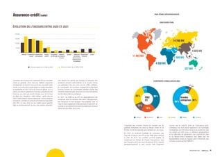 L’évolution de l’encours est notamment lié aux nouvelles
prises en garantie. Ainsi l’encours défense augmente
sensiblement et devient l’encours le plus important cette
année.Laconstructionnavaleresteàunniveauéquivalent
et représente en 2021 25% de l’encours global, il n’y a
pas eu de prise en garantie de nouveaux paquebots mais
l’encours ne s’est pas amorti compte tenu de la mise
en place d’un deuxième « debt holiday » après celui de
2020. Cette mesure, mise en place avec nos homologues
européens, consiste en un report d’échéances dues entre
avril 2021 et mars 2022 sur les crédits export garantis
déjà en remboursement sur les cinq années suivantes.
L’essentiel des contrats conclus en montant par les
grandes entreprises est situé au Moyen Orient et en
Europe, du fait de quelques gros dossiers sur ces zones.
En 2021, le continent privilégié de conclusion des
marchés à l’export des ETI et des PME reste l’Afrique
à près de 40% de contrats conclus (stable) et
notamment en Afrique de l’Ouest francophone, suivi
par l’Europe à 26% (en recul de près de 50%), marché
géographiquement le plus proche mais largement
Ces reports ont permis de soulager la trésorerie des
acheteurs pendant cette période où la plupart d’entre
eux généraient très peu voire pas de chiffre d’affaires.
En contrepartie, de nombreux engagements industriels
(comme honorer les commandes passées auprès des
chantiers navals français), financiers et environnementaux
ont été demandés aux acheteurs.
En 2021, les PME et les ETI ont essentiellement été
soutenues dans les secteurs des biens d’équipements,
des transports et des énergies renouvelables, avec la
mise en place également d’allongements d’exécution de
contrats et de rééchelonnements des paiements de leurs
clients liés aux effets de la crise.
couvert par le marché privé de l’assurance privé.
L’Amérique du Sud séduit également ces typologies
d’entreprises qui ont mieux réussi à se positionner que
l’an passé sur cette zone. La distance géographique
et les difficultés de pénétration des marchés en Asie
et au Moyen-Orient expliquent leur faible part de
représentation (mais en hausse) parmi l’ensemble des
contrats conclus par les PME/ETI.
Spatial
20 000
15 000
10 000
5 000
0
Encours restant dû en M€ en 2020 Encours restant dû en M€ en 2021
Matériels
électriques,
électroniques,
téléphoniques
et médicaux
Équipement
industriel
Travaux
publics
Matériel
de transport
terrestre
Ensembles
de l’Énergie
Construction
navale
Défense Construction
aéronautique
Autres
ÉVOLUTION DE L’ENCOURS ENTRE 2020 ET 2021
11 493 M€
14 796 M€
7 594 M€
4 558 M€
227 M€
4 323 M€
CONTRATS CONCLUS EN 2021
ENCOURS CIVIL
PAR ZONE GÉOGRAPHIQUE
PME/
ETI
Grandes
entreprises
39%
18%
11%
5%
26%
1%
2%
54%
38%
6%
Afrique Amérique Asie Europe MENA Océanie
Assurance-crédit (suite)
PANORAMA 2021 Bpifrance 43
 