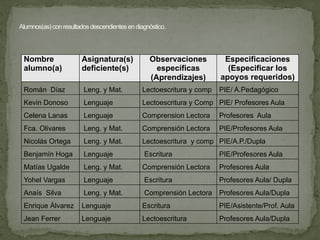 Nombre
alumno(a)
Asignatura(s)
deficiente(s)
Observaciones
específicas
(Aprendizajes)
Especificaciones
(Especificar los
apoyos requeridos)
Román Díaz Leng. y Mat. Lectoescritura y comp PIE/ A.Pedagógico
Kevin Donoso Lenguaje Lectoescritura y Comp PIE/ Profesores Aula
Celena Lanas Lenguaje Comprension Lectora Profesores Aula
Fca. Olivares Leng. y Mat. Comprensión Lectora PIE/Profesores Aula
Nicolás Ortega Leng. y Mat. Lectoescritura y comp PIE/A.P./Dupla
Benjamín Hoga Lenguaje Escritura PIE/Profesores Aula
Matías Ugalde Leng. y Mat. Comprensión Lectora Profesores Aula
Yohel Vargas Lenguaje Escritura Profesores Aula/ Dupla
Anaís Silva Leng. y Mat. Comprensión Lectora Profesores Aula/Dupla
Enrique Álvarez Lenguaje Escritura PIE/Asistente/Prof. Aula
Jean Ferrer Lenguaje Lectoescritura Profesores Aula/Dupla
Alumnos(as)conresultadosdescendientesendiagnóstico.
 