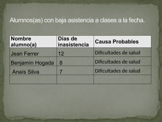 Nombre
alumno(a)
Días de
inasistencia
Causa Probables
Jean Ferrer 12 Dificultades de salud
Benjamín Hogada 8 Dificultades de salud
Anaís Silva 7 Dificultades de salud
Alumnos(as) con baja asistencia a clases a la fecha.
 