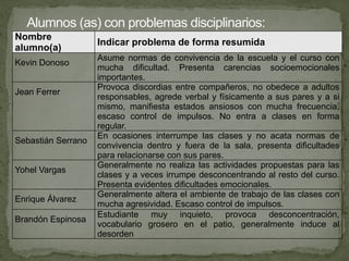 Nombre
alumno(a)
Indicar problema de forma resumida
Kevin Donoso
Asume normas de convivencia de la escuela y el curso con
mucha dificultad. Presenta carencias socioemocionales
importantes.
Jean Ferrer
Provoca discordias entre compañeros, no obedece a adultos
responsables, agrede verbal y físicamente a sus pares y a si
mismo, manifiesta estados ansiosos con mucha frecuencia,
escaso control de impulsos. No entra a clases en forma
regular.
Sebastián Serrano
En ocasiones interrumpe las clases y no acata normas de
convivencia dentro y fuera de la sala, presenta dificultades
para relacionarse con sus pares.
Yohel Vargas
Generalmente no realiza las actividades propuestas para las
clases y a veces irrumpe desconcentrando al resto del curso.
Presenta evidentes dificultades emocionales.
Enrique Álvarez
Generalmente altera el ambiente de trabajo de las clases con
mucha agresividad. Escaso control de impulsos.
Brandón Espinosa
Estudiante muy inquieto, provoca desconcentración,
vocabulario grosero en el patio, generalmente induce al
desorden
Alumnos (as) con problemas disciplinarios:
 
