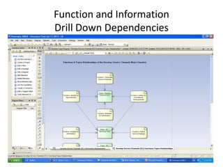 Function and Information
Drill Down Dependencies
 