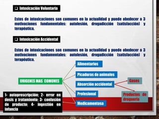  Intoxicación Voluntaria 
Estos de intoxicaciones son comunes en la actualidad y puede obedecer a 3 
motivaciones fundamentales: autolesión, drogadicción (satisfacción) y 
terapéutica. 
 Intoxicación Accidental 
Estos de intoxicaciones son comunes en la actualidad y puede obedecer a 3 
motivaciones fundamentales: autolesión, drogadicción (satisfacción) y 
terapéutica. 
ORIGENES MAS COMUNES 
Alimentarios 
Picaduras de animales 
Absorción accidental 
Gases 
Productos de 
droguería 
1- autoprescripción; 2- error en Profesional 
dosis y tratamiento; 3- confusión 
de producto; 4- ingestión en 
infancia 
Medicamentosa 
 