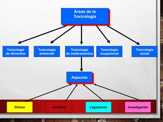 Áreas de la 
Toxicología 
Toxicología 
de alimentos 
Toxicología 
ambiental 
Toxicología 
de medicamentos 
Toxicología 
ocupacional 
Toxicología 
social 
Aspectos 
Clínico Analítico Legislación Investigación 
 