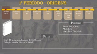 1º PERÍODO - ORIGENS
Fatos
Gn 1-11 abrangendo cerca de 2400 anos
Criação, queda, dilúvio e Babel
Origens
2400
Patriarcas
250
Êxodo
40
Conquista
30
Juízes
300
Reino
Unido
120
Reino
Dividido
209
345
Reino
Cativo
70
Retorno
100
Pessoas
Adão, Eva, Caim,
Abel, Sete
Noé, Sem, Cão, Jafé
Gênesis
 