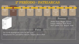 2º PERÍODO - PATRIARCAS
Fatos
Gn 12-50 abrangendo cerca de 250 anos
Surgimento dos patriarcas: Abraão, Isaque, Jacó e José
Origens
2400
Patriarcas
250
Êxodo
40
Conquista
30
Juízes
300
Reino
Unido
120
Reino
Dividido
209
345
Reino
Cativo
70
Retorno
100
Pessoas
Abrão: Sara, Hagar, Ismael
Isaque: Rebeca, Jacó, Esaú
Jacó: Labão, Lia, Raquel, José
Gênesis
Jó
 