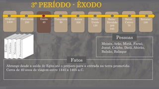 3º PERÍODO - ÊXODO
Fatos
Abrange desde a saída do Egito até o preparo para a entrada na terra prometida;
Cerca de 40 anos de viagem entre 1445 a 1405 a.C.
Origens
2400
Patriarcas
250
Êxodo
40
Conquista
30
Juízes
300
Reino
Unido
120
Reino
Dividido
209
345
Reino
Cativo
70
Retorno
100
Pessoas
Moisés, Arão, Miriã, Faraó,
Josué, Calebe, Datã, Abirão,
Balaão, Balaque
Êxodo
Levítico
Números
Deuteronômio
 