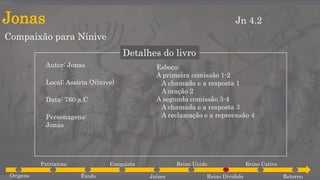 Jonas
Compaixão para Nínive
Jn 4.2
Detalhes do livro
Autor: Jonas
Local: Assíria (Nínive)
Data: 760 a.C
Personagens:
Jonas
Esboço:
A primeira comissão 1-2
A chamada e a resposta 1
A oração 2
A segunda comissão 3-4
A chamada e a resposta 3
A reclamação e a repreensão 4
Origens
Patriarcas
Êxodo
Conquista
Juízes
Reino Unido
Reino Dividido
Reino Cativo
Retorno
 