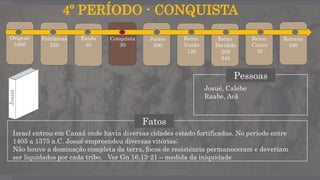 4º PERÍODO - CONQUISTA
Fatos
Israel entrou em Canaã onde havia diversas cidades estado fortificadas. No período entre
1405 a 1375 a.C. Josué empreendeu diversas vitórias;
Não houve a dominação completa da terra, focos de resistência permaneceram e deveriam
ser liquidados por cada tribo. Ver Gn 16.13-21 – medida da iniquidade
Origens
2400
Patriarcas
250
Êxodo
40
Conquista
30
Juízes
300
Reino
Unido
120
Reino
Dividido
209
345
Reino
Cativo
70
Retorno
100
Pessoas
Josué, Calebe
Raabe, Acã
Josué
 