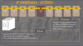 5º PERÍODO - JUÍZES
Fatos
Período de 1375 a 1075 a.C. (300 anos)
Não havia uma unidade nacional
Povo andou longe dos caminhos do Senhor
Origens
2400
Patriarcas
250
Êxodo
40
Conquista
30
Juízes
300
Reino
Unido
120
Reino
Dividido
209
345
Reino
Cativo
70
Retorno
100
Pessoas
Foram 15 juízes, destacando-
se: Débora, Gideão e Sansão.
Outros destaques: Noemi,
Rute e Boaz
Juízes
Rute
1Samuel
 