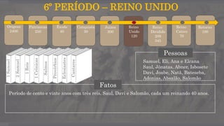 6º PERÍODO – REINO UNIDO
Fatos
Período de cento e vinte anos com três reis, Saul, Davi e Salomão, cada um reinando 40 anos.
Origens
2400
Patriarcas
250
Êxodo
40
Conquista
30
Juízes
300
Reino
Unido
120
Reino
Dividido
209
345
Reino
Cativo
70
Retorno
100
Pessoas
Samuel, Eli, Ana e Elcana
Saul, Jônatas, Abner, Isbosete
Davi, Joabe, Natã, Bateseba,
Adonias, Absalão, Salomão
1Samuel
2Samuel
1Reis
1Crônicas
Salmos
Provérbios
Eclesiastes
Cantares
 
