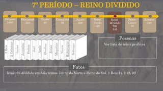 7º PERÍODO – REINO DIVIDIDO
Fatos
Israel foi dividido em dois reinos: Reino do Norte e Reino do Sul. 1 Reis 12.1-12, 20
Origens
2400
Patriarcas
250
Êxodo
40
Conquista
30
Juízes
300
Reino
Unido
120
Reino
Dividido
209
345
Reino
Cativo
70
Retorno
100
Pessoas
Ver lista de reis e profetas
2Reis
2Crônicas
Isaías
Jeremias
Oséias
Joel
Amós
Obadias
Jonas
Miquéias
Naum
Habacuque
Sofonias
 