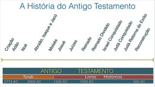 A História do Antigo Testamento
ANTIGO TESTAMENTO
Torah Livros! ! Históricos
5774 AC 2000 AC 1500 AC 1000 AC 500 AC
CriaçãoAdão
Noé
Abraão,IsaqueeJacó
Moisés
Josué
Juízes
Reinado
ReinadoDividido
IsraelConquistado
JudáConquistado
JudáRetornadoExílio
Reconstrução
 