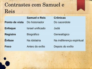 Contrastes com Samuel e 
Reis
Samuel e Reis Crônicas
Ponto de vista Do historiador Do sacerdote
Enfoque Israel unificado Judá
Registro Biográfico Genealógico
Ênfase Na idolatria Na indiferença espiritual
Foco Antes do exílio Depois do exílio
 