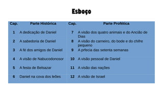 Esboço
Cap. Parte Histórica Cap. Parte Profética
1 A dedicação de Daniel 7 A visão dos quatro animais e do Ancião de
Dias
2 A sabedoria de Daniel 8 A visão do carneiro, do bode e do chifre
pequeno
3 A fé dos amigos de Daniel 9 A prfecia das setenta semanas
4 A visão de Nabucodonosor 10 A visão pessoal de Daniel
5 A festa de Belsazar 11 A visão das nações
6 Daniel na cova dos leões 12 A visão de Israel
 