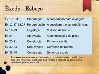 Êxodo ­ Esboço
Êx 1-12.36 Preparação A preparação para a viagem
Êx 12.37-18.27 Peregrinação A decolagem e as turbulências
Êx 19-23 Legislação O diário de bordo
Êx 24 Aprovação A comunicação do piloto
Êx 25-31 Construção Primeira escala
Êx 32-34 Reprovação Correção de roteiro
Êx 35-40 Construção Segunda escala
Êxodo em uma sentença: Deus redime os israelitas da escravidão, leva
para uma nova vida, mostrando Sua vontade e fazendo-Se presente no
meio deles pelo tabernáculo.
 