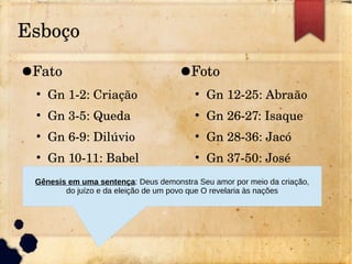 Esboço
●Fato
• Gn 1­2: Criação
• Gn 3­5: Queda
• Gn 6­9: Dilúvio
• Gn 10­11: Babel
●Foto
• Gn 12­25: Abraão
• Gn 26­27: Isaque
• Gn 28­36: Jacó
• Gn 37­50: José
Gênesis em uma sentença: Deus demonstra Seu amor por meio da criação,
do juízo e da eleição de um povo que O revelaria às nações
 