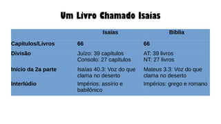 Um Livro Chamado Isaías
Isaías Bíblia
Capítulos/Livros 66 66
Divisão Juízo: 39 capítulos
Consolo: 27 capítulos
AT: 39 livros
NT: 27 livros
Início da 2a parte Isaías 40.3: Voz do que
clama no deserto
Mateus 3.3: Voz do que
clama no deserto
Interlúdio Impérios: assírio e
babilônico
Impérios: grego e romano
 
