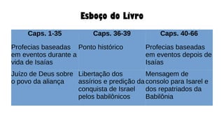 Esboço do Livro
Caps. 1-35 Caps. 36-39 Caps. 40-66
Profecias baseadas
em eventos durante a
vida de Isaías
Ponto histórico Profecias baseadas
em eventos depois de
Isaías
Juízo de Deus sobre
o povo da aliança
Libertação dos
assírios e predição da
conquista de Israel
pelos babilônicos
Mensagem de
consolo para Isarel e
dos repatriados da
Babilônia
 