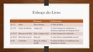 Esboço do Livro
Pessoas Sofrimento
Jó 1-2 Início Deus, Satanás A visão de Deus
Jó 3-31 Ciclos de debates Amigos, Jó A visão humana do sofrimento: a
insensata explicação da desgraça de Jó
Jó 32-37 Discursos de Eliú Eliú, 3 amigos de Jó A visão humana do sofrimento
Jó 38-41 Deus fala com Jó Deus, Jó A visão divina compartilhada com Jó
Jó 42 Conclusão Deus, Jó, amigos,
família
O ensino de Deus: O sofrimento tem
propósito e término
 