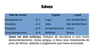 Esboço
● Jonas em uma sentença: Debaixo de disciplina e com muito
descontentamento, Jonas pregou, e Deus teve misericórdia do
povo de Nínive, adiando o julgamento que havia anunciado.
Vida de Jonas Tópico Local
Desobediência Jn 1 Fuga Mar Mediterrâneo
Disciplina Jn 2 Volta Mar Mediterrâneo
Pregação Jn 3 Arrependimento Nínive
Descontentamento Jn 4 Reflexão Nínive
 