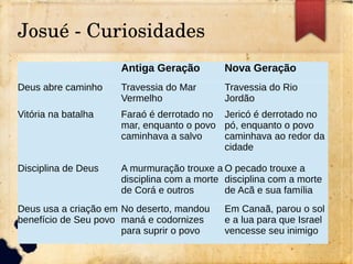 Josué ­ Curiosidades
Antiga Geração Nova Geração
Deus abre caminho Travessia do Mar
Vermelho
Travessia do Rio
Jordão
Vitória na batalha Faraó é derrotado no
mar, enquanto o povo
caminhava a salvo
Jericó é derrotado no
pó, enquanto o povo
caminhava ao redor da
cidade
Disciplina de Deus A murmuração trouxe a
disciplina com a morte
de Corá e outros
O pecado trouxe a
disciplina com a morte
de Acã e sua família
Deus usa a criação em
benefício de Seu povo
No deserto, mandou
maná e codornizes
para suprir o povo
Em Canaã, parou o sol
e a lua para que Israel
vencesse seu inimigo
 