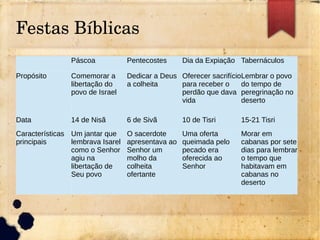 Festas Bíblicas
Páscoa Pentecostes Dia da Expiação Tabernáculos
Propósito Comemorar a
libertação do
povo de Israel
Dedicar a Deus
a colheita
Oferecer sacrifício
para receber o
perdão que dava
vida
Lembrar o povo
do tempo de
peregrinação no
deserto
Data 14 de Nisã 6 de Sivã 10 de Tisri 15-21 Tisri
Características
principais
Um jantar que
lembrava Isarel
como o Senhor
agiu na
libertação de
Seu povo
O sacerdote
apresentava ao
Senhor um
molho da
colheita
ofertante
Uma oferta
queimada pelo
pecado era
oferecida ao
Senhor
Morar em
cabanas por sete
dias para lembrar
o tempo que
habitavam em
cabanas no
deserto
 