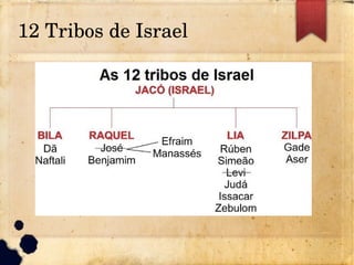 12 Tribos de Israel
 