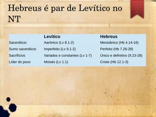 Hebreus é par de Levítico no 
NT
Levítico Hebreus
Sacerdócio Aarônico (Lv 8.1-2) Messiânico (Hb 4.14-16)
Sumo sacerdócio Imperfeito (Lv 9.1-2) Perfeito (Hb 7.26-28)
Sacrifícios Variados e constantes (Lv 1-7) Único e definitivo (9.23-28)
Líder do povo Moisés (Lv 1.1) Cristo (Hb 12.1-3)
 