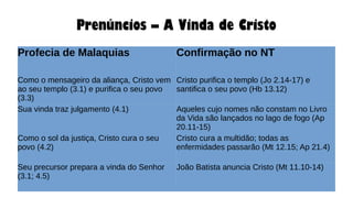 Prenúncios – A Vinda de Cristo
Profecia de Malaquias Confirmação no NT
Como o mensageiro da aliança, Cristo vem
ao seu templo (3.1) e purifica o seu povo
(3.3)
Cristo purifica o templo (Jo 2.14-17) e
santifica o seu povo (Hb 13.12)
Sua vinda traz julgamento (4.1) Aqueles cujo nomes não constam no Livro
da Vida são lançados no lago de fogo (Ap
20.11-15)
Como o sol da justiça, Cristo cura o seu
povo (4.2)
Cristo cura a multidão; todas as
enfermidades passarão (Mt 12.15; Ap 21.4)
Seu precursor prepara a vinda do Senhor
(3.1; 4.5)
João Batista anuncia Cristo (Mt 11.10-14)
 