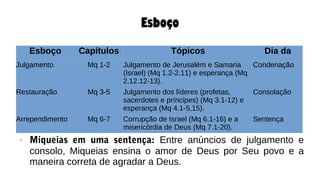 Esboço
● Miqueias em uma sentença: Entre anúncios de julgamento e
consolo, Miqueias ensina o amor de Deus por Seu povo e a
maneira correta de agradar a Deus.
Esboço Capítulos Tópicos Dia da
Julgamento Mq 1-2 Julgamento de Jerusalém e Samaria
(Israel) (Mq 1.2-2.11) e esperança (Mq
2.12.12-13).
Condenação
Restauração Mq 3-5 Julgamento dos líderes (profetas,
sacerdotes e príncipes) (Mq 3.1-12) e
esperança (Mq 4.1-5,15).
Consolação
Arrependimento Mq 6-7 Corrupção de Israel (Mq 6.1-16) e a
misericórdia de Deus (Mq 7.1-20).
Sentença
 