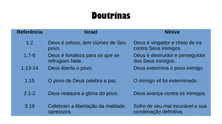 Doutrinas
Referência Israel Nínive
1.2 Deus é zeloso, tem ciúmes de Seu
povo.
Deus é vingador e cheio de ira
contra Seus inimigos.
1.7-8 Deus é fortaleza para os que se
refrugiam Nele.
Deus é destruidor e perseguidor
dos Seus inimigos.
1.13-14 Deus liberta o povo. Deus extermina o povo inimigo.
1.15 O povo de Deus celebra a paz. O inimigo vil foi exterminado.
2.1-2 Deus reataura a glória do povo. Deus avança contra os inimigos.
3.19 Celebram a libertação da maldade
opressora.
Sofre de seu mal incurável e sua
condenação definitiva.
 