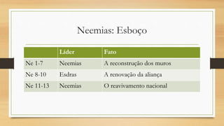 Neemias: Esboço
Líder Fato
Ne 1-7 Neemias A reconstrução dos muros
Ne 8-10 Esdras A renovação da aliança
Ne 11-13 Neemias O reavivamento nacional
 