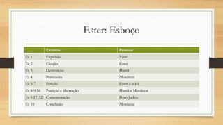 Ester: Esboço
Eventos Pessoas
Et 1 Expulsão Vasti
Et 2 Eleição Ester
Et 3 Destruição Hamã
Et 4 Persuasão Mordecai
Et 5-7 Petição Ester e o rei
Et 8-9.16 Punição e libertação Hamã e Mordecai
Et 9.17-32 Comemoração Povo Judeu
Et 10 Conclusão Mordecai
 