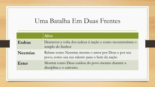 Uma Batalha Em Duas Frentes
Alvo
Esdras Descrever a volta dos judeus à nação e como reconstruíram o
templo do Senhor
Neemias Relatar como Neemias mostra o amor por Deus e por seu
povo; como usa seu talento para o bem da nação
Ester Mostrar como Deus cuidou do povo mesmo durante a
disciplina e o cativeiro.
 