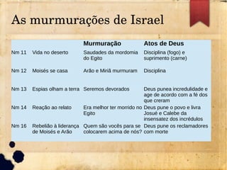 As murmurações de Israel
Murmuração Atos de Deus
Nm 11 Vida no deserto Saudades da mordomia
do Egito
Disciplina (fogo) e
suprimento (carne)
Nm 12 Moisés se casa Arão e Miriã murmuram Disciplina
Nm 13 Espias olham a terra Seremos devorados Deus punea incredulidade e
age de acordo com a fé dos
que creram
Nm 14 Reação ao relato Era melhor ter morrido no
Egito
Deus pune o povo e livra
Josué e Calebe da
insensatez dos incrédulos
Nm 16 Rebelião à liderança
de Moisés e Arão
Quem são vocês para se
colocarem acima de nós?
Deus pune os reclamadores
com morte
 