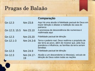 Pragas de Balaão
Comparação
Gn 12.3 Nm 23.8 Aqui há uma alusão à fidelidade pactual de Deus em
trazer bênção e afastar a maldição da casa do
patriarca
Gn 12.3; 15.5 Nm 23.10 A promessa de descendência tão numerosa é
reafirmada aqui
Gn 12.3 Nm 23.20 Fidelidade pactual de bênção
Gn 12.1-3 Nm 24.3-8 Terra e poderio real. Deus reafirma o propósito de
dar terra ao povo, além de mostrar que, pela Sua
grandeza e influência, as famílias da terra seriam
benditas
Gn 12.3 Nm 24.9 Fidelidade pactual de bênção
Gn 12.3 Nm 24.17-
19
Alusão a um descendente (o Messias), veículo de
bênção de Deus sobre todas as nações
 