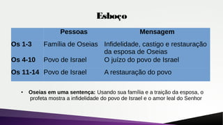 Esboço
● Oseias em uma sentença: Usando sua família e a traição da esposa, o
profeta mostra a infidelidade do povo de Israel e o amor leal do Senhor
Pessoas Mensagem
Os 1-3 Família de Oseias Infidelidade, castigo e restauração
da esposa de Oseias
Os 4-10 Povo de Israel O juízo do povo de Israel
Os 11-14 Povo de Israel A restauração do povo
 