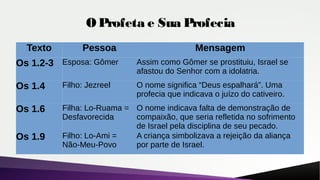 O Profeta e Sua Profecia
Texto Pessoa Mensagem
Os 1.2-3 Esposa: Gômer Assim como Gômer se prostituiu, Israel se
afastou do Senhor com a idolatria.
Os 1.4 Filho: Jezreel O nome significa “Deus espalhará”. Uma
profecia que indicava o juízo do cativeiro.
Os 1.6 Filha: Lo-Ruama =
Desfavorecida
O nome indicava falta de demonstração de
compaixão, que seria refletida no sofrimento
de Israel pela disciplina de seu pecado.
Os 1.9 Filho: Lo-Ami =
Não-Meu-Povo
A criança simbolizava a rejeição da aliança
por parte de Israel.
 