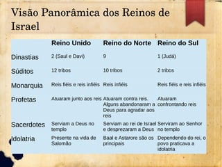 Visão Panorâmica dos Reinos de 
Israel
Reino Unido Reino do Norte Reino do Sul
Dinastias 2 (Saul e Davi) 9 1 (Judá)
Súditos 12 tribos 10 tribos 2 tribos
Monarquia Reis fiéis e reis infiéis Reis infiéis Reis fiéis e reis infiéis
Profetas Atuaram junto aos reis Atuaram contra reis.
Alguns abandonaram a
Deus para agradar aos
reis
Atuaram
confrontando reis
Sacerdotes Serviam a Deus no
templo
Serviam ao rei de Israel
e desprezaram a Deus
Serviram ao Senhor
no templo
Idolatria Presente na vida de
Salomão
Baal e Astarore são os
principais
Dependendo do rei, o
povo praticava a
idolatria
 