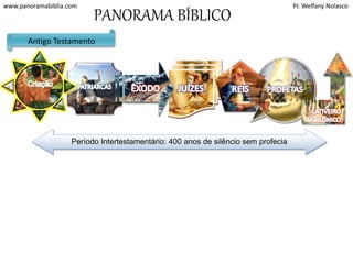 www.panoramabiblia.com Pr. Welfany Nolasco 
PROFETAS 
Elias, Eliseu, Isaias, 
Jeremias. Ezequiel, 
Daniel, Oséias, Joel, 
Amos, Obadias 
Jonas, Miquéias, 
Naum, Habacuque, 
Sofonias, Ageu, 
Zacarias, 
Malaquias... 
PANORAMA BÍBLICO 
JUÍZES 
Josué, Otoniel, 
Eúde, Gideão, 
Débora e Baraque, 
Tola e Jair, Jefté, 
Sansão, Samuel 
Antigo Testamento 
PATRIARCAS 
Abraão 
Isaque 
Jacó 
José no Egito 
ÊXODO 
e a conquista 
de Canaã. 
Moises e Josué 
REIS 
Saul, Davi, 
Salomão, 
Jeroboão 
Período Intertestamentário: 400 anos de silêncio sem profecia 
 