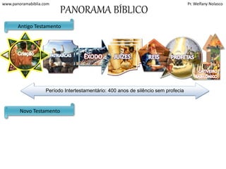 www.panoramabiblia.com Pr. Welfany Nolasco 
CATIVEIRO 
BABILÔNICO 
PROFETAS 
Elias, Eliseu, Isaias, 
Jeremias. Ezequiel, 
Daniel, Oséias, Joel, 
Amos, Obadias 
Jonas, Miquéias, 
Naum, Habacuque, 
Sofonias, Ageu, 
Zacarias, 
Malaquias... 
JUÍZES 
Josué, Otoniel, 
Eúde, Gideão, 
Débora e Baraque, 
Tola e Jair, Jefté, 
Sansão, Samuel 
Antigo Testamento 
PATRIARCAS 
Abraão 
Isaque 
Jacó 
José no Egito 
Novo Testamento 
PANORAMA BÍBLICO 
ÊXODO 
e a conquista 
de Canaã. 
Moises e Josué 
REIS 
Saul, Davi, 
Salomão, 
Jeroboão 
Período Intertestamentário: 400 anos de silêncio sem profecia 
 