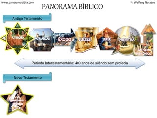 www.panoramabiblia.com Pr. Welfany Nolasco 
CATIVEIRO 
BABILÔNICO 
PROFETAS 
Elias, Eliseu, Isaias, 
Jeremias. Ezequiel, 
Daniel, Oséias, Joel, 
Amos, Obadias 
Jonas, Miquéias, 
Naum, Habacuque, 
Sofonias, Ageu, 
Zacarias, 
Malaquias... 
JUÍZES 
Josué, Otoniel, 
Eúde, Gideão, 
Débora e Baraque, 
Tola e Jair, Jefté, 
Sansão, Samuel 
Antigo Testamento 
PATRIARCAS 
Abraão 
Isaque 
Jacó 
José no Egito 
Novo Testamento 
PANORAMA BÍBLICO 
O 
Nascimento 
de Jesus 
ÊXODO 
e a conquista 
de Canaã. 
Moises e Josué 
REIS 
Saul, Davi, 
Salomão, 
Jeroboão 
Período Intertestamentário: 400 anos de silêncio sem profecia 
 