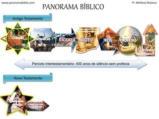www.panoramabiblia.com Pr. Welfany Nolasco 
CATIVEIRO 
BABILÔNICO 
PROFETAS 
Elias, Eliseu, Isaias, 
Jeremias. Ezequiel, 
Daniel, Oséias, Joel, 
Amos, Obadias 
Jonas, Miquéias, 
Naum, Habacuque, 
Sofonias, Ageu, 
Zacarias, 
Malaquias... 
JUÍZES 
Josué, Otoniel, 
Eúde, Gideão, 
Débora e Baraque, 
Tola e Jair, Jefté, 
Sansão, Samuel 
Antigo Testamento 
PATRIARCAS 
Abraão 
Isaque 
Jacó 
José no Egito 
Novo Testamento 
PANORAMA BÍBLICO 
O 
Nascimento 
de Jesus 
ÊXODO 
e a conquista 
de Canaã. 
Moises e Josué 
REIS 
Saul, Davi, 
Salomão, 
Jeroboão 
Período Intertestamentário: 400 anos de silêncio sem profecia 
PREPARAÇÃO 
PREPARAÇÃO 
João Batista 
João Batista 
 