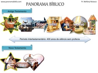 www.panoramabiblia.com Pr. Welfany Nolasco 
CATIVEIRO 
BABILÔNICO 
PROFETAS 
Elias, Eliseu, Isaias, 
Jeremias. Ezequiel, 
Daniel, Oséias, Joel, 
Amos, Obadias 
Jonas, Miquéias, 
Naum, Habacuque, 
Sofonias, Ageu, 
Zacarias, 
Malaquias... 
JUÍZES 
Josué, Otoniel, 
Eúde, Gideão, 
Débora e Baraque, 
Tola e Jair, Jefté, 
Sansão, Samuel 
Antigo Testamento 
PATRIARCAS 
Abraão 
Isaque 
Jacó 
José no Egito 
ÊXODO 
e a conquista 
de Canaã. 
Moises e Josué 
Período Intertestamentário: 400 anos de silêncio sem profecia 
Novo Testamento 
PANORAMA BÍBLICO 
O 
Nascimento 
de Jesus 
MIMISTÉRIO 
DE JESUS 
Pregação 
Milagres 
Libertação 
Curas 
REIS 
Saul, Davi, 
Salomão, 
Jeroboão 
PREPARAÇÃO 
João Batista 
João Batista 
 