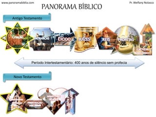 www.panoramabiblia.com Pr. Welfany Nolasco 
CATIVEIRO 
BABILÔNICO 
PROFETAS 
Elias, Eliseu, Isaias, 
Jeremias. Ezequiel, 
Daniel, Oséias, Joel, 
Amos, Obadias 
Jonas, Miquéias, 
Naum, Habacuque, 
Sofonias, Ageu, 
Zacarias, 
Malaquias... 
JUÍZES 
Josué, Otoniel, 
Eúde, Gideão, 
Débora e Baraque, 
Tola e Jair, Jefté, 
Sansão, Samuel 
Antigo Testamento 
PATRIARCAS 
Abraão 
Isaque 
Jacó 
José no Egito 
ÊXODO 
e a conquista 
de Canaã. 
Moises e Josué 
Período Intertestamentário: 400 anos de silêncio sem profecia 
Novo Testamento 
PANORAMA BÍBLICO 
O 
Nascimento 
de Jesus 
MIMISTÉRIO 
DE JESUS 
Pregação 
Milagres 
Libertação 
Curas 
REIS 
Saul, Davi, 
Salomão, 
Jeroboão 
PREPARAÇÃO 
João Batista 
Morte e 
ressurreição 
 