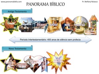 www.panoramabiblia.com Pr. Welfany Nolasco 
CATIVEIRO 
BABILÔNICO 
PROFETAS 
Elias, Eliseu, Isaias, 
Jeremias. Ezequiel, 
Daniel, Oséias, Joel, 
Amos, Obadias 
Jonas, Miquéias, 
Naum, Habacuque, 
Sofonias, Ageu, 
Zacarias, 
Malaquias... 
JUÍZES 
Josué, Otoniel, 
Eúde, Gideão, 
Débora e Baraque, 
Tola e Jair, Jefté, 
Sansão, Samuel 
Antigo Testamento 
PATRIARCAS 
Abraão 
Isaque 
Jacó 
José no Egito 
ÊXODO 
e a conquista 
de Canaã. 
Moises e Josué 
Período Intertestamentário: 400 anos de silêncio sem profecia 
Novo Testamento 
PANORAMA BÍBLICO 
O 
Nascimento 
de Jesus 
MIMISTÉRIO 
DE JESUS 
Pregação 
Milagres 
Libertação 
Curas 
REIS 
Saul, Davi, 
Salomão, 
Jeroboão 
PREPARAÇÃO 
João Batista 
A 
DESCIDA DO 
ESPÍRITO SANTO 
Atos dos Apóstolos 
 